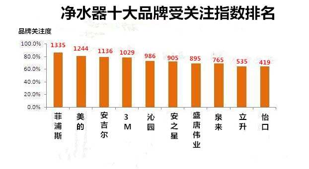 合肥净水器总经销哪家好?（图）_2