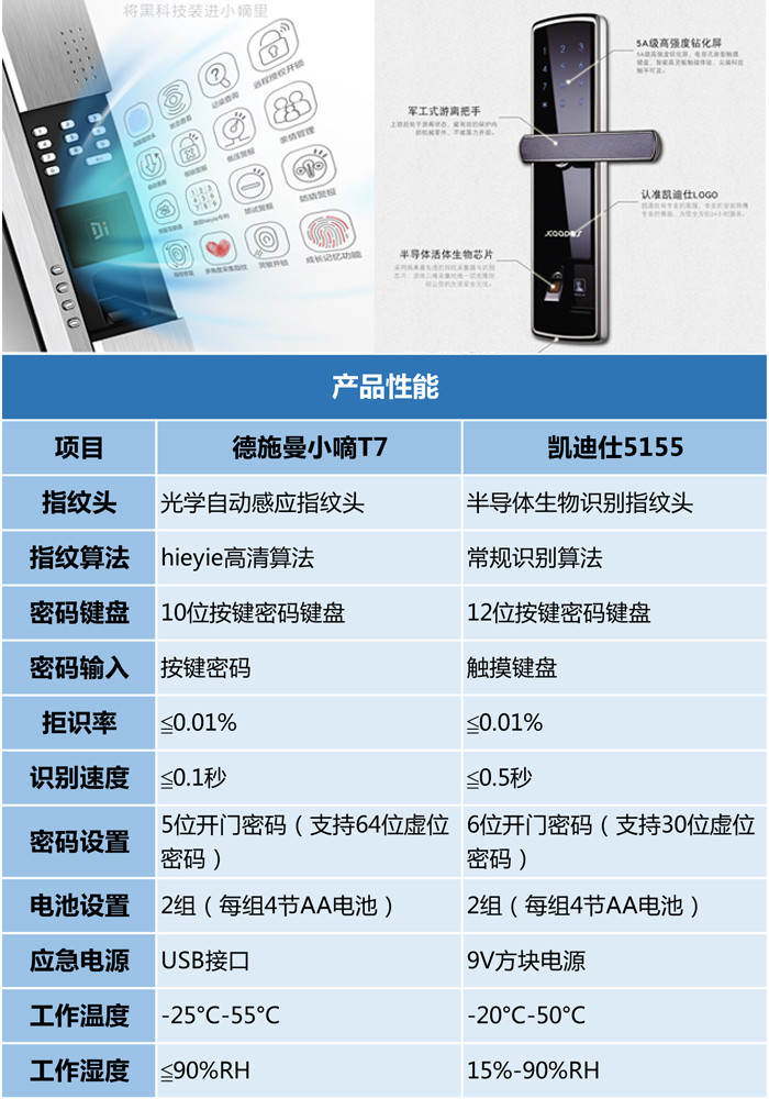 刷新德國制造，德施曼、凱迪仕兩大指紋鎖全面對比_2