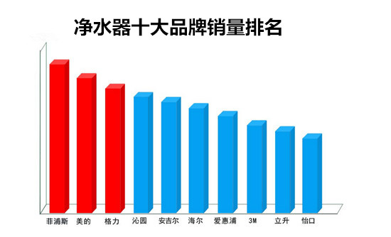 呼和浩特净水器总代理哪家好？（图）_2