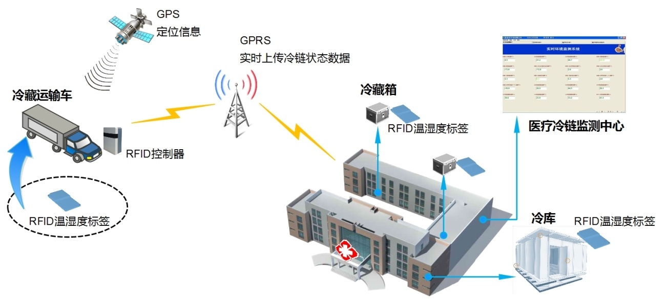 医疗冷链温湿度监测系统方案（图）_1