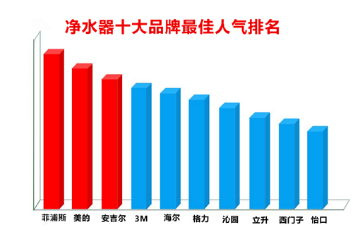 徐州净水器总代理哪家好？（图）_3