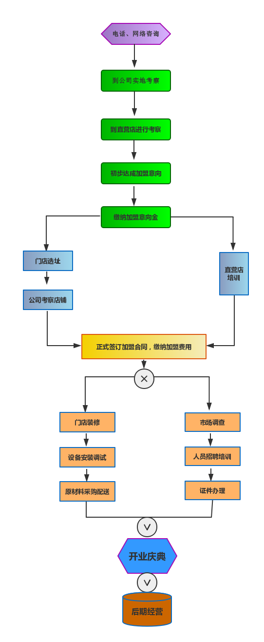 赵记冒大叔冒菜加盟流程_1