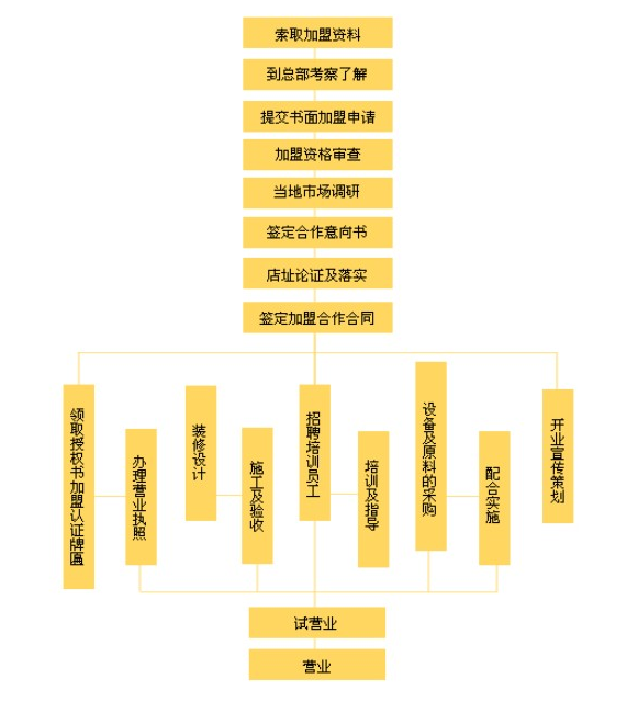 郑记全牛面加盟连锁,郑记全牛面加盟条件费用_4