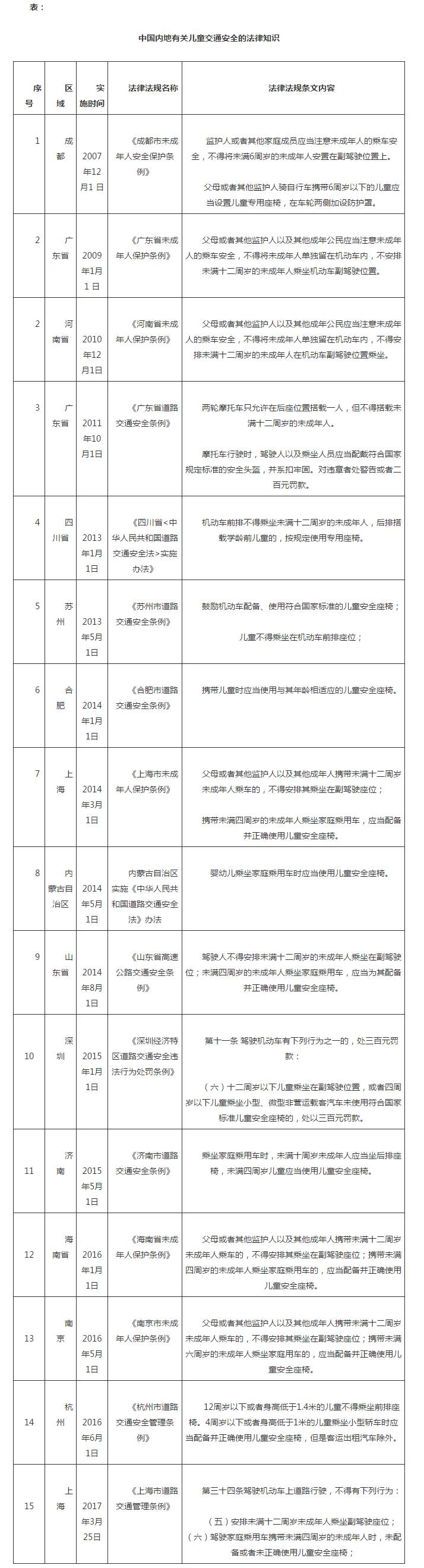 我國(guó)內(nèi)地已有15個(gè)地區(qū)實(shí)施保護(hù)兒童交通安全的法律_2
