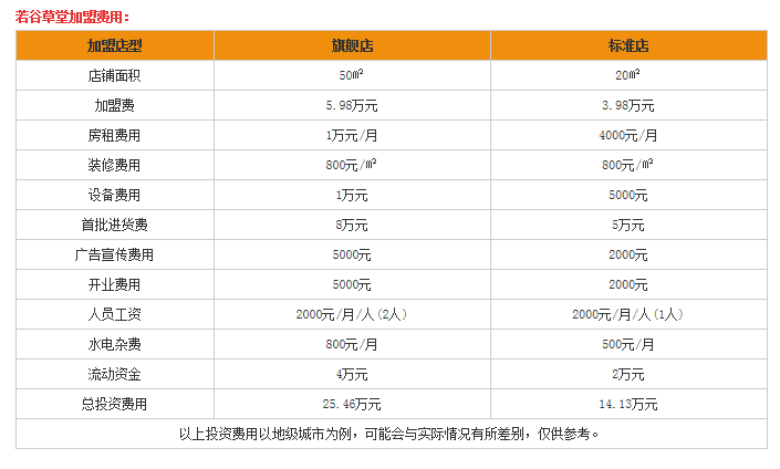 若谷草堂食療養(yǎng)生坊加盟費多少？（圖）_2