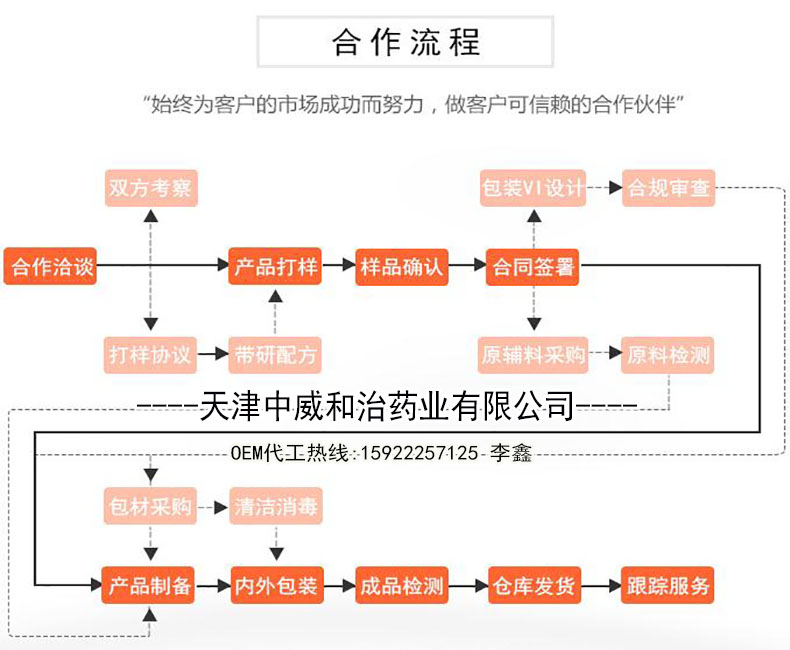 天津美白養(yǎng)顏口服液灌裝加工生產(chǎn)廠,葡萄籽美肌飲品OEM貼牌定制（圖）_6
