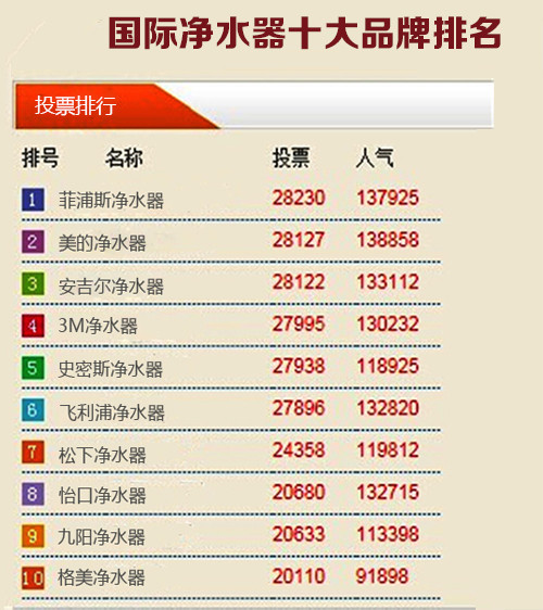 淮南凈水器總代理知名品牌（圖）_2