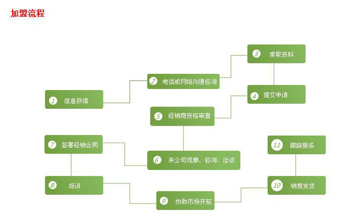 好普养生加盟流程_1