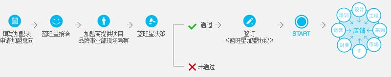 蓝旺星网咖加盟条件_蓝旺星网咖加盟电话_2