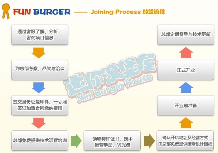 迷你汉堡屋加盟费用 炸鸡汉堡店加盟费用（图）_3