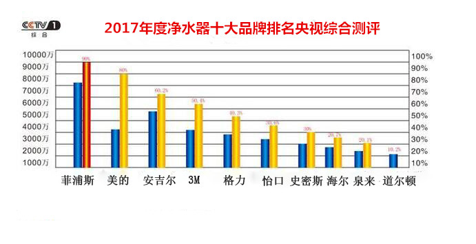 国际净水器十大品牌菲浦斯登陆，开启品牌发展新纪元（图）_2