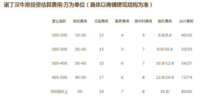 诺丁汉牛排加盟费用_1
