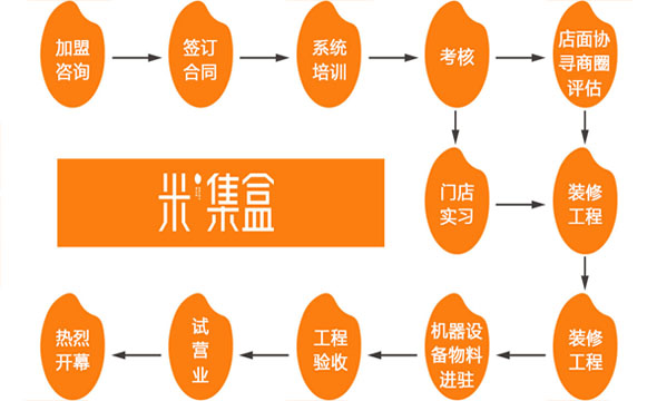 米集盒快餐加盟_米集盒快餐加盟費用_米集盒簡餐加盟怎么樣_2