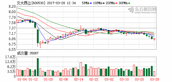 交大昂立拟定募14.7亿元 加码健康产业（图）_1