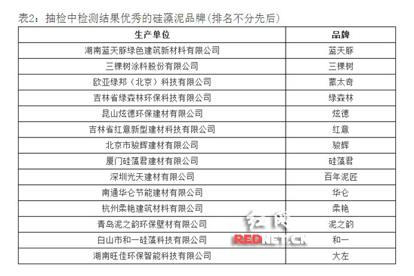 中国硅藻泥协会发布抽检报告 多数产品甲醛净化性能过关（图）_1