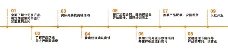 1号蜂农加盟费用,1号蜂农加盟店,1号蜂农招商加盟条件_8