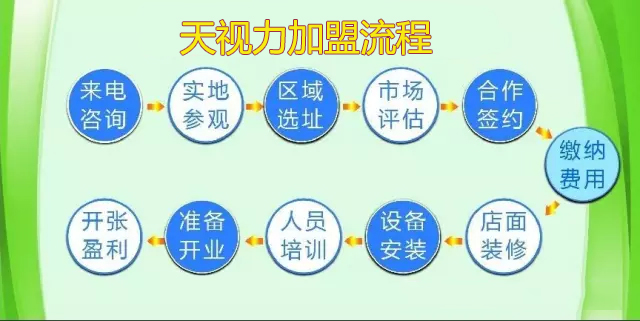 2017視力保健行業(yè)_天視力最佳投資項目_服務(wù)創(chuàng)優(yōu)行業(yè)領(lǐng)先者_1