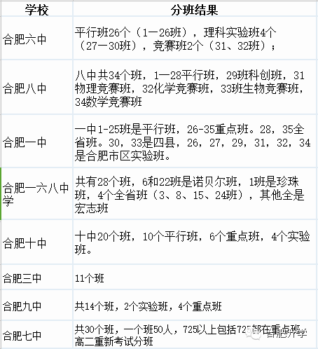 合肥中考生家長最關(guān)心問題：指標(biāo)到校、重點班（圖）_2