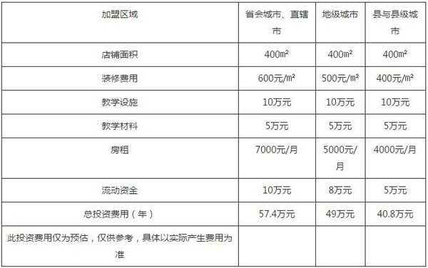 开一家聚能教育需要投资多少钱？（图）_1