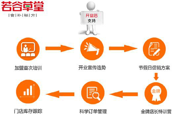 現(xiàn)磨五谷雜糧加盟如何開(kāi)店？（圖）_4