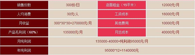 口水雞排加盟價(jià)格-利潤(rùn)測(cè)算表數(shù)據(jù)（圖）_3