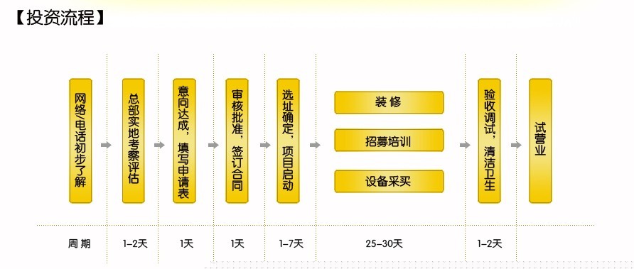 餐飲加盟，理性創(chuàng)業(yè)（圖）_2