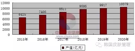 韓國皮膚管理未來的發(fā)展趨勢！（圖）_2