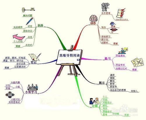 简单易学的思维导图画法《如何画思维导图》（图）_1