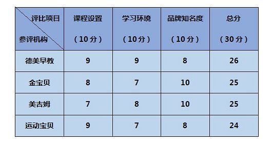 嘉兴4大权威早教机构大评比 德美早教荣登榜首（图）_2