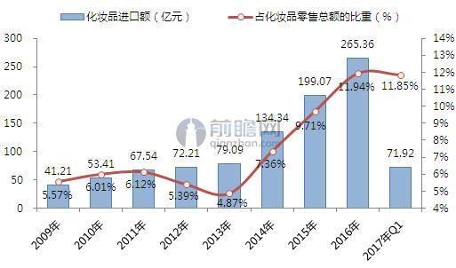 进口化妆品比例快速提高，本土化妆品生产加工品牌颓势尽显（图）_3