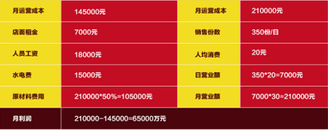 2016年口水鸡排加盟全面分析（图）_3