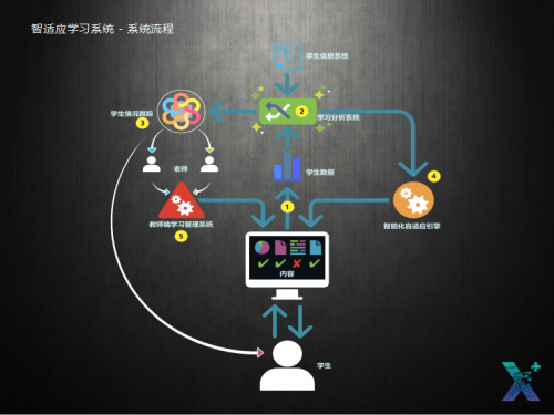 乂学教育自适应教育——智适应加盟前景如何（图）_1