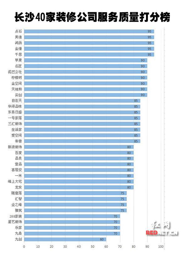 湖南长沙装修公司服务质量排名（图）_1