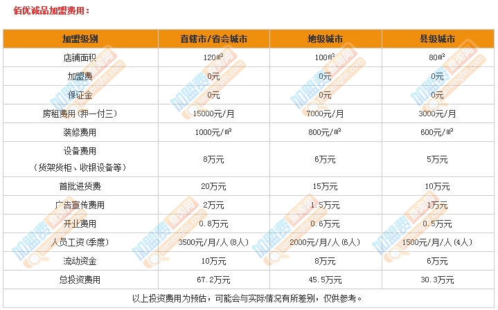 佰優(yōu)誠(chéng)品加盟費(fèi)用_開(kāi)家佰優(yōu)誠(chéng)品加盟店需要多少錢(qián)（圖）_1