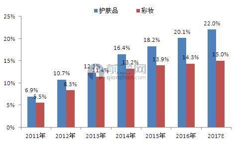 本土化妝品品牌份額提升，本土龍頭化妝品加工公司即將產生（圖）_2