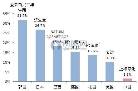 本土化妝品品牌份額提升，本土龍頭化妝品加工公司即將產生（圖）_3