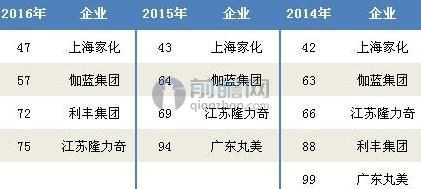 本土化妝品品牌份額提升，本土龍頭化妝品加工公司即將產生（圖）_4