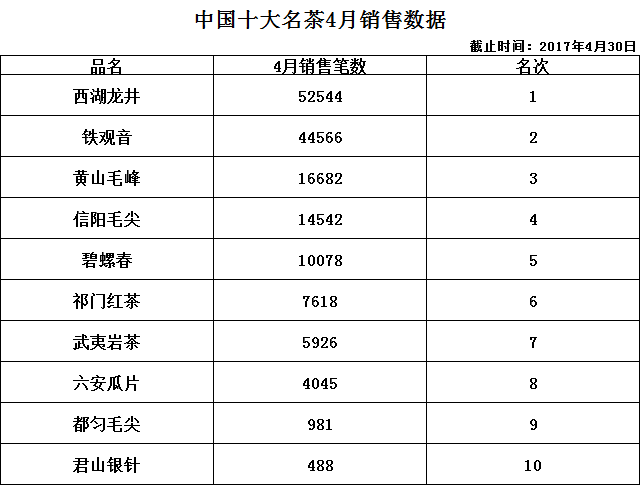 中国十大名茶4月销售数据公布 信阳毛尖荣获第四（图）_1