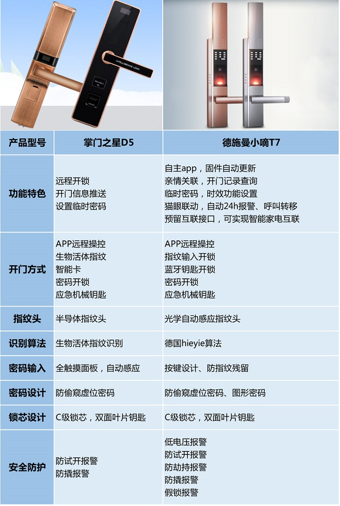指紋鎖市場“淘品牌”頻出，能否逆襲上位存疑_3
