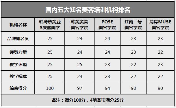 皮肤管理培训 五大培训机构鼎力呈现（图）_1