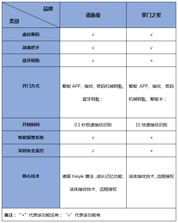 智能指纹锁品牌产品力比拼 德施曼对比掌门之星_3