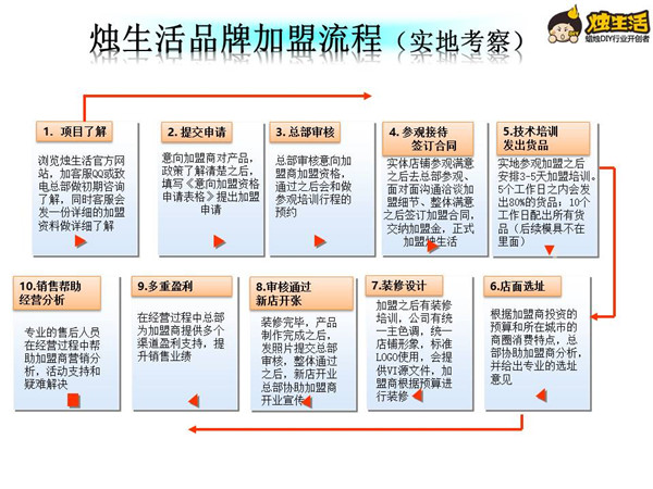 【燭生活】蠟燭手工DIY項目加盟流程？_1
