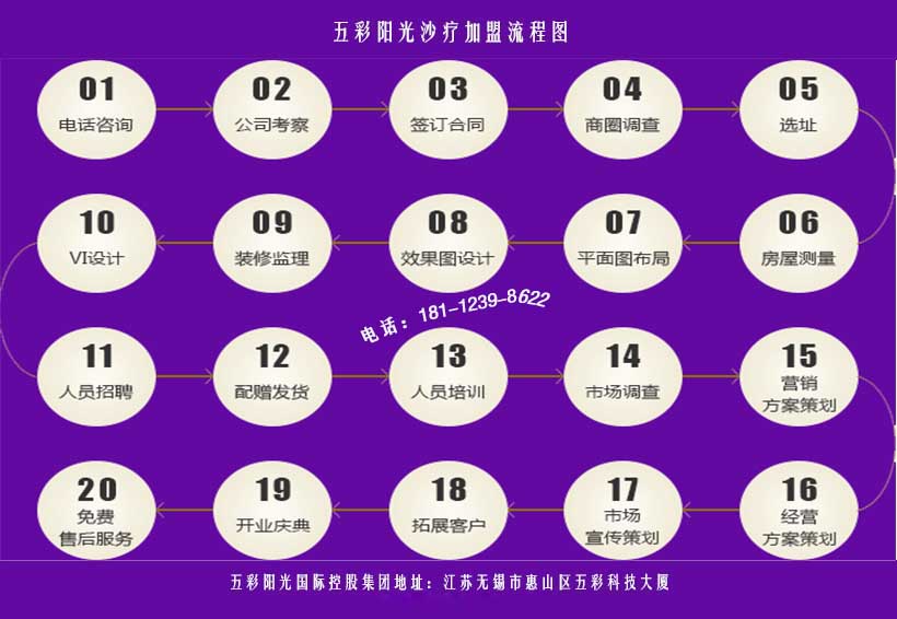 沙療加盟丨一家店成功的沙療館需要怎么做？（圖）_3