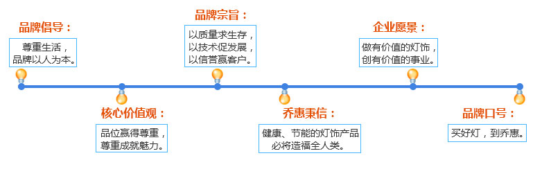 乔惠灯饰投资分析_1