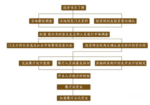 江氏兄弟桥香园过桥米线加盟连锁店招商_6