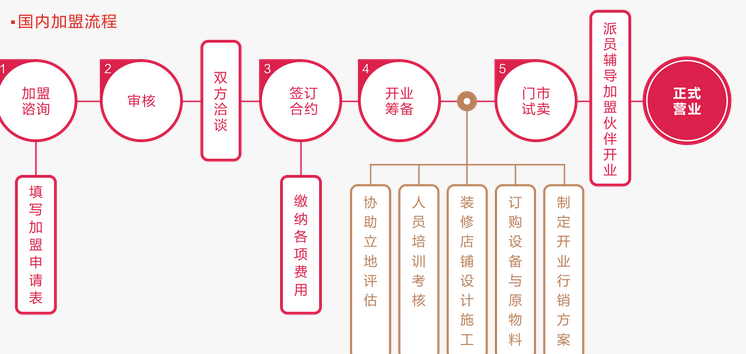 吉满杯创意茶饮加盟流程_1