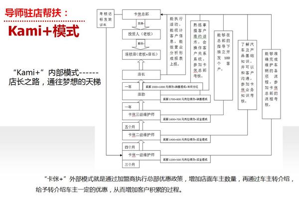 卡侎润滑油专业快换连锁店增诚招全国加盟商，你负责投资，我负责盈利！_3