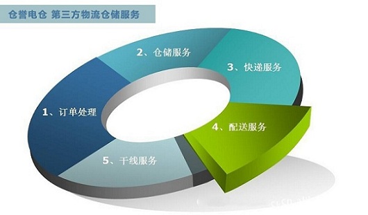 杭州第三方物流仓储服务流程（图）_1