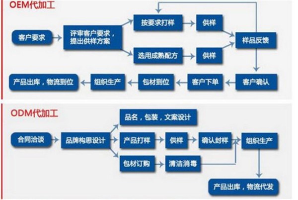 优质的化妆品代加工厂家梦婷与全国客户成为朋友（图）_2