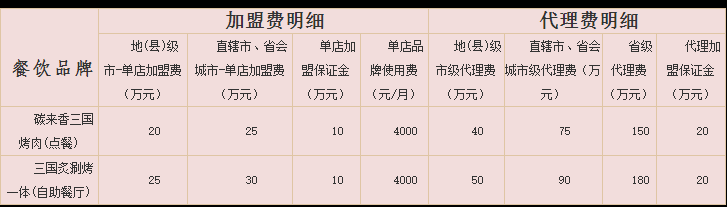 三国炙烤肉加盟费用多少钱_碳来香三国炙烤肉加盟电话_5